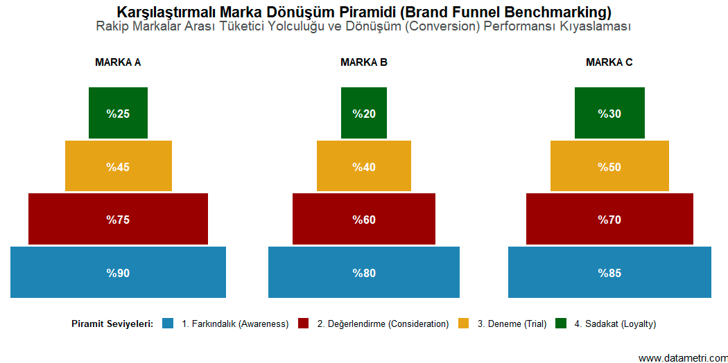 Karşılaştırmalı Marka Dönüşüm Piramidi