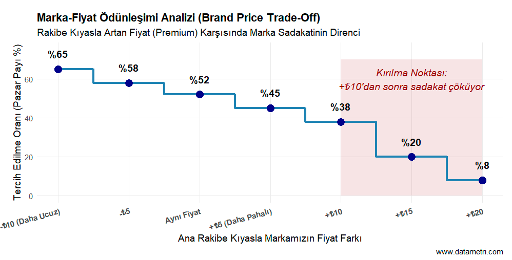 Marka-Fiyat Ödünleşimi Analizi
