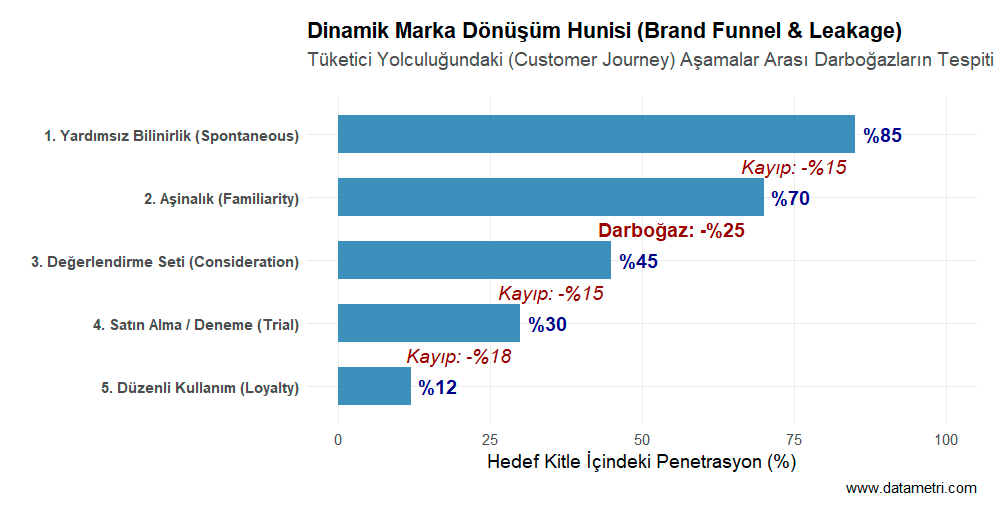Dinamik Marka Dönüşüm Hunisi ve Leakage
