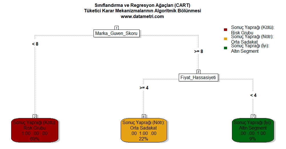 CART Karar Ağacı Sınıflandırması