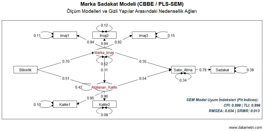 CBBE Marka Sadakat Modeli (PLS-SEM)