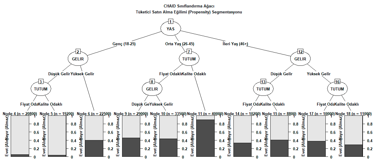 CHAID Çok Yönlü Profilleme Dendrogramı