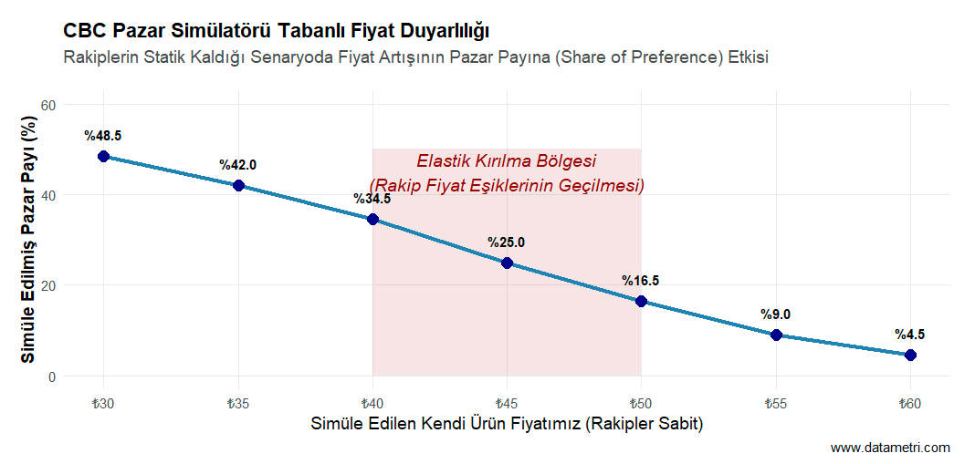 CBC Dinamik Fiyat Duyarlılığı Eğrisi