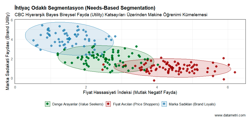 İhtiyaç Odaklı Konjoint Segmentasyonu