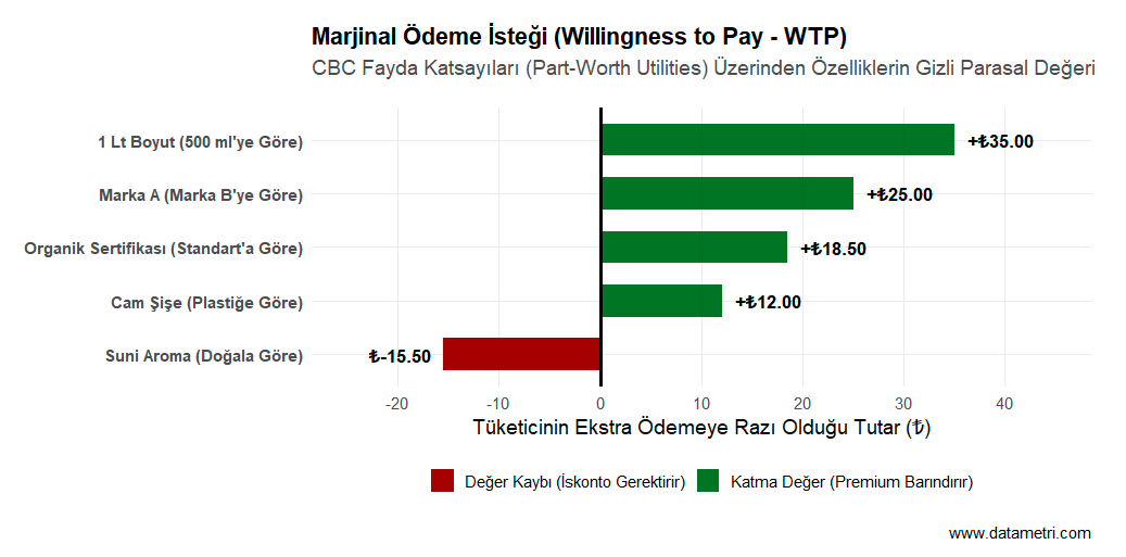 Marjinal Ödeme İsteği (WTP) Değerlemesi