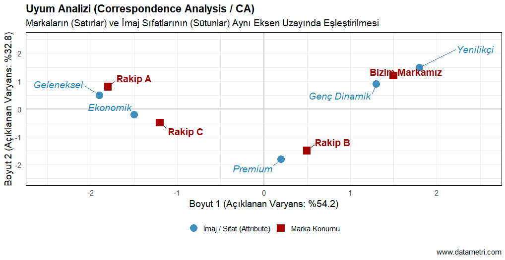Uyum Analizi Algı Haritası
