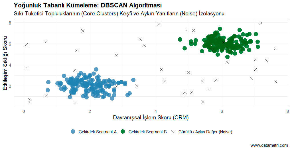 DBSCAN Yoğunluk Tabanlı Kümeleme