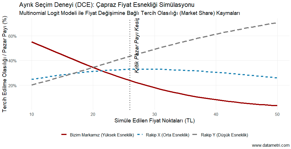 Ayrık Seçim Deneyleri Çapraz Fiyat Esnekliği