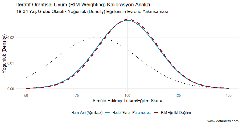 İteratif Orantısal Uyum (RIM Weighting) Dağılım Eğrisi