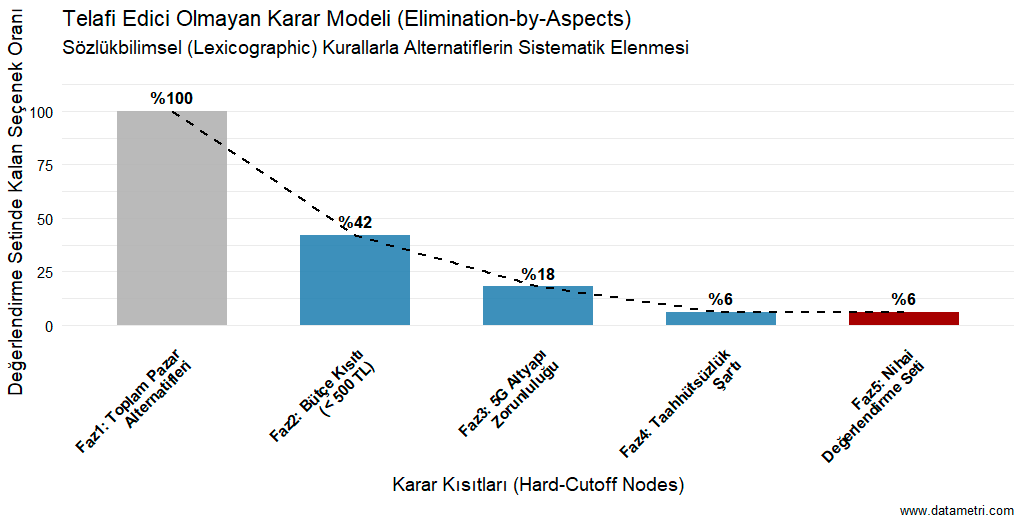 Karar Daralma Şelalesi (Elimination-by-Aspects)