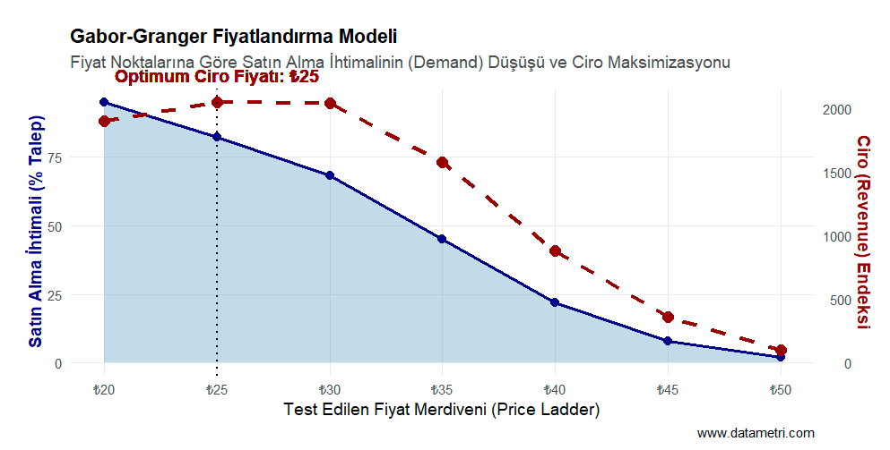 Gabor-Granger Fiyatlandırma Modeli