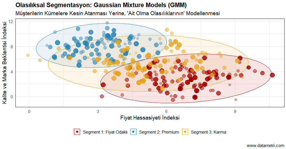 Gaussian Mixture Models Olasılık Yoğunluğu