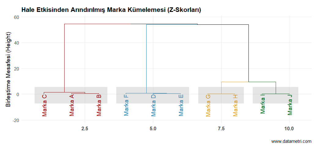 Hale Etkisinden Arındırılmış Marka Dendrogramı