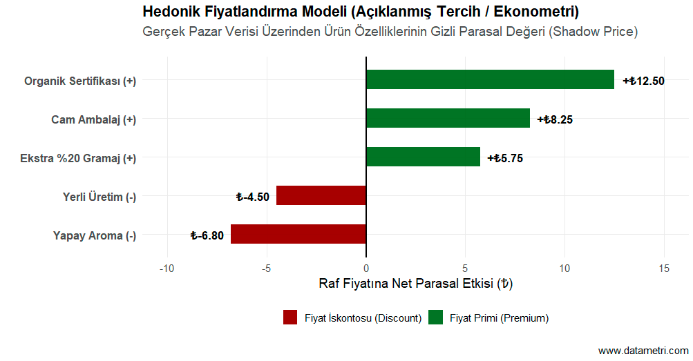 Hedonik Fiyatlandırma Gölge Fiyat Analizi