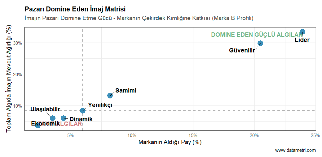 Yatay ve Dikey Pay İmaj Matrisi