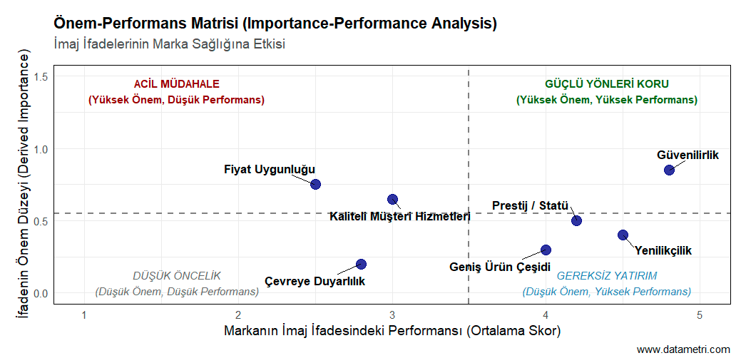 Önem-Performans Matrisi (IPA)