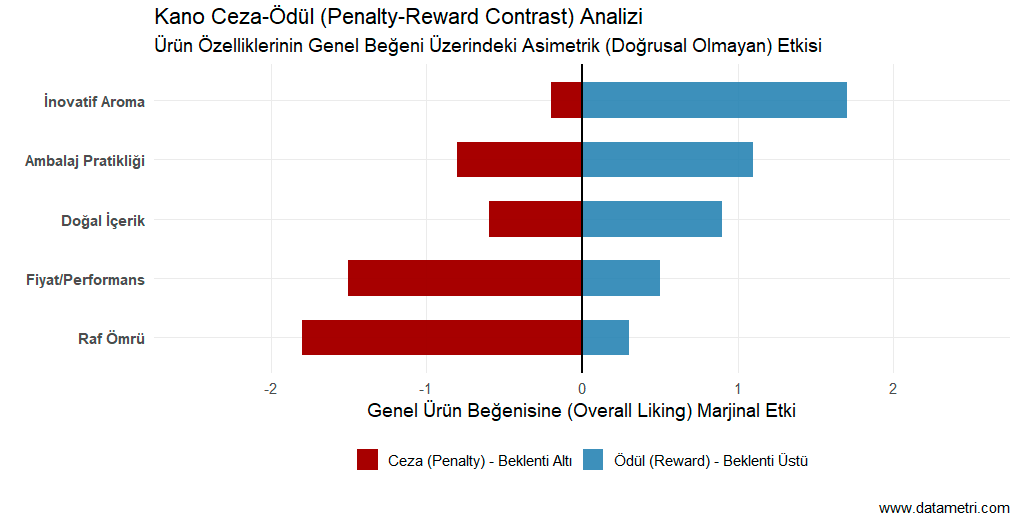 Asimetrik Ceza-Ödül Analizi