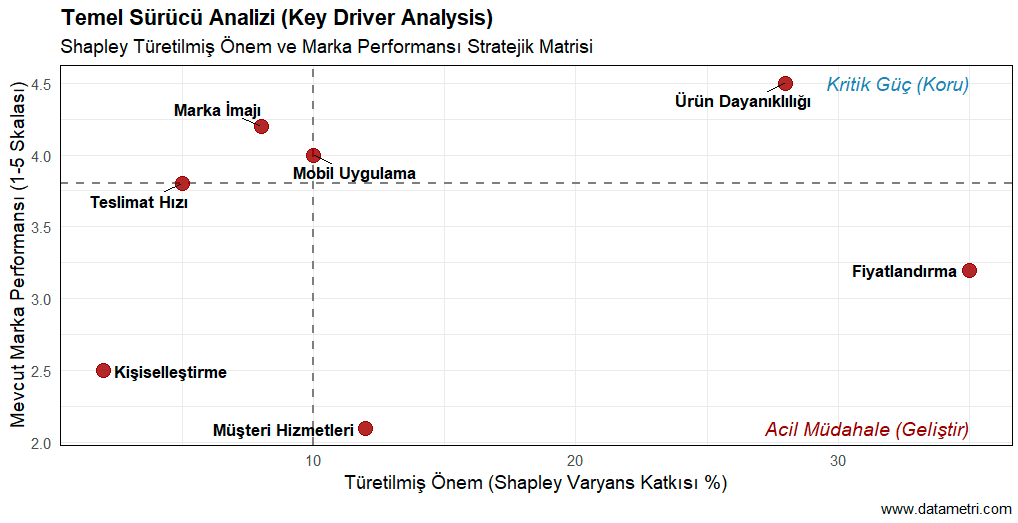 Önem-Performans Kuadrant Matrisi (KDA)