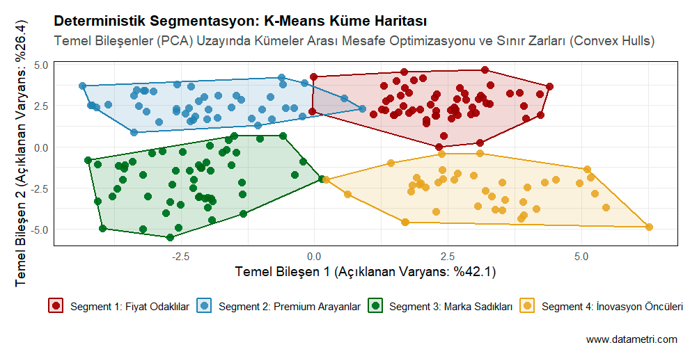 K-Means PCA ve Dışbükey Zarlar