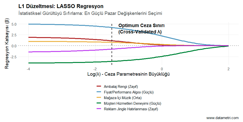 LASSO Regresyonu ve Katsayıların Büzülmesi
