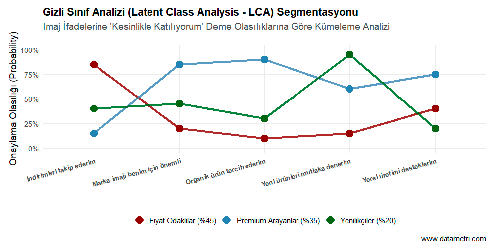 LCA Latent Classes