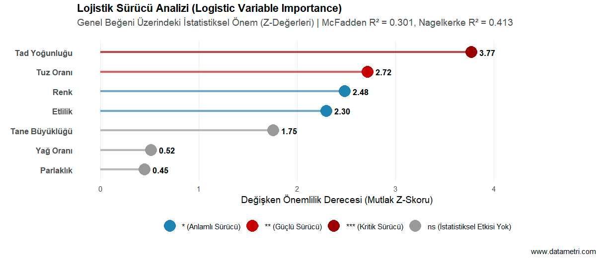 Lojistik Sürücü ve Değişken Önem Analizi