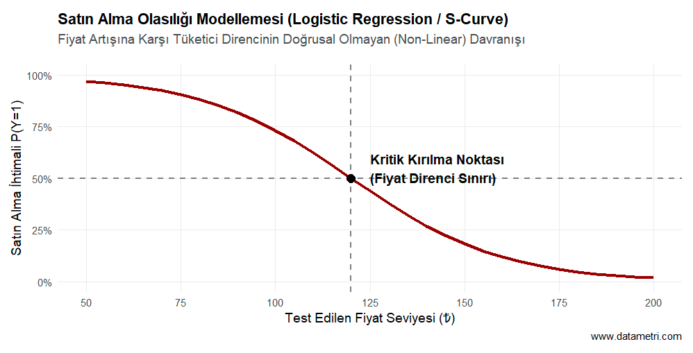 Logistic S-Curve