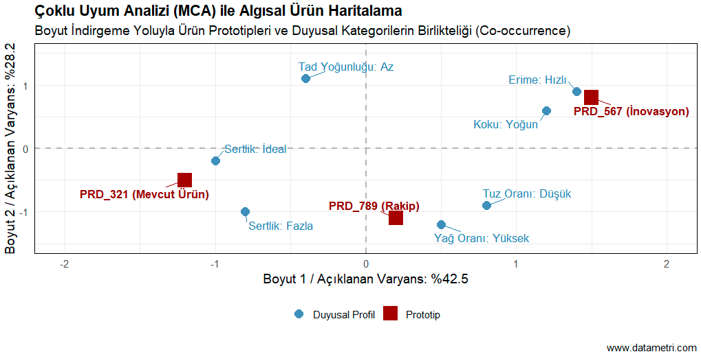 Algısal Ürün Haritalama (MCA)