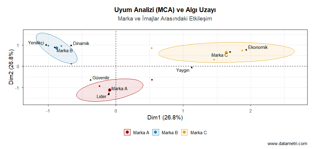 Uyum Analizi (MCA) Algı Uzayı