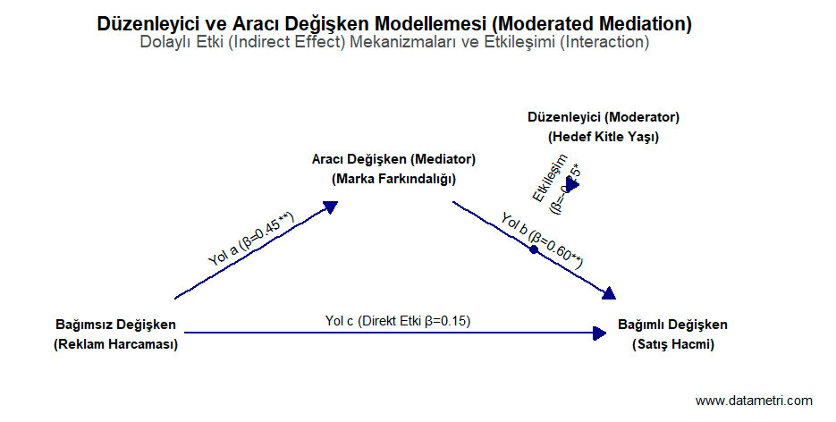 Directed Acyclic Graph (DAG)