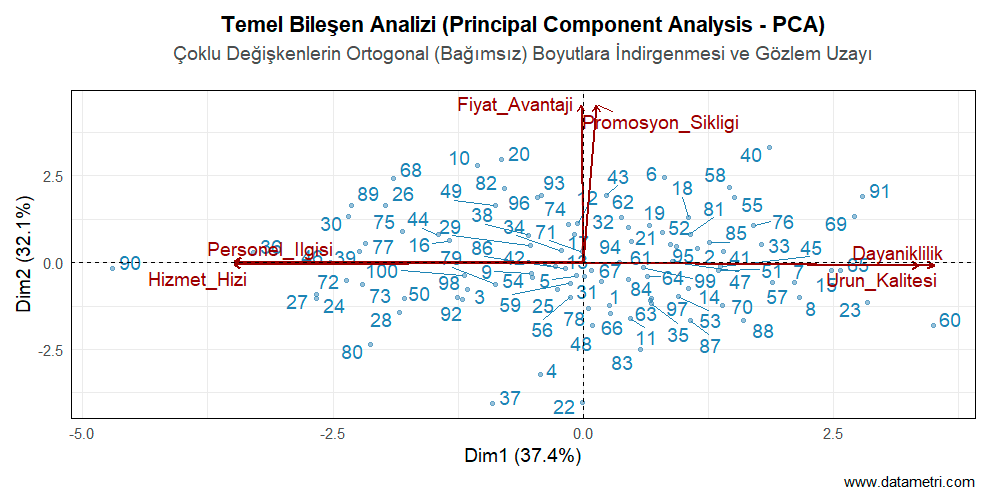 PCA Biplot