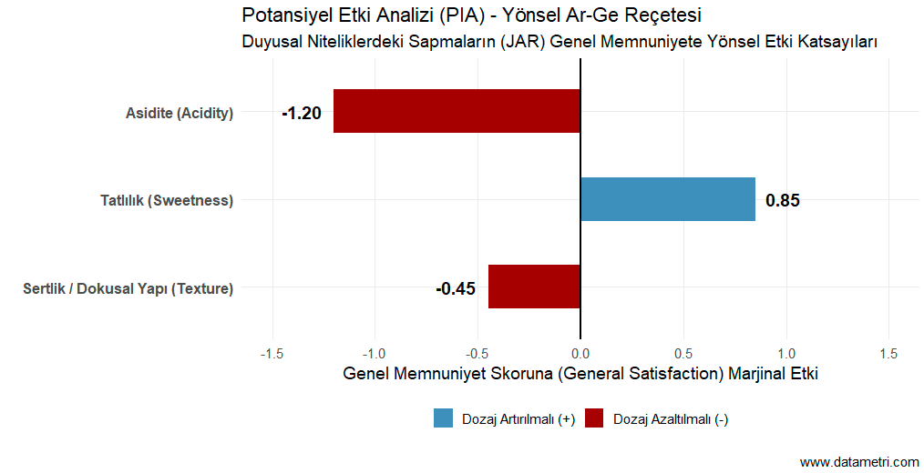 Yönsel Etki Tornado Grafiği
