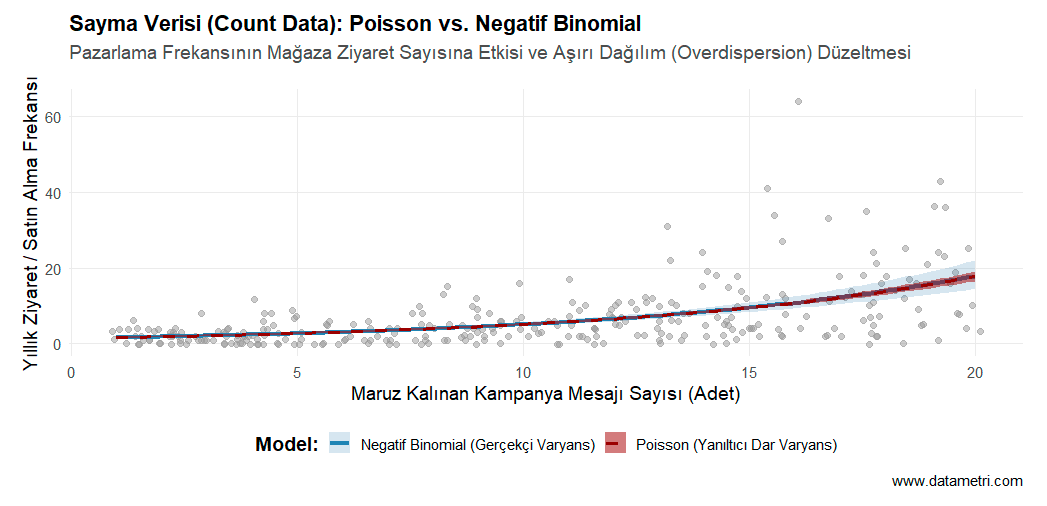 Poisson vs Negative Binomial