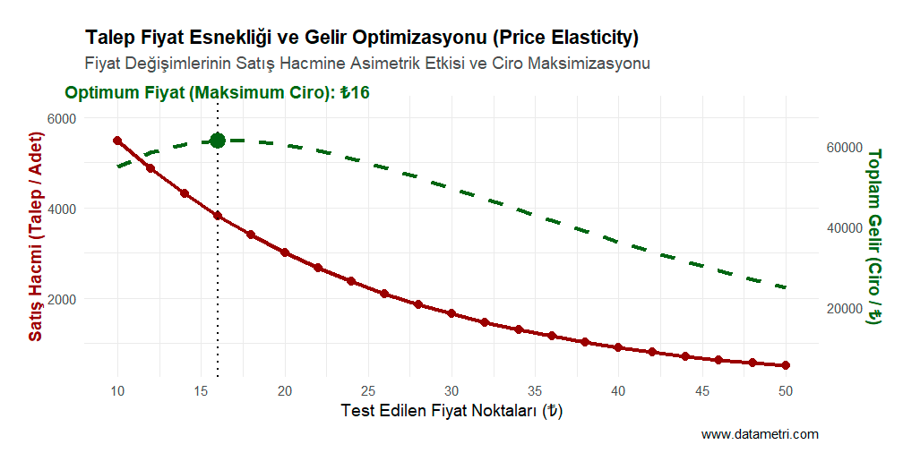 Talep Fiyat Esnekliği ve Gelir Optimizasyonu