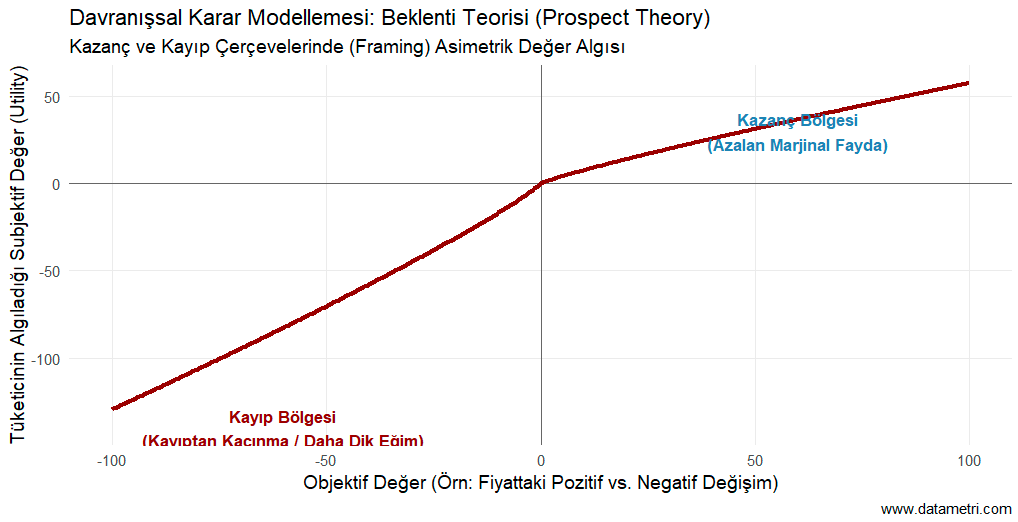 Beklenti Teorisi Asimetrik Değer Fonksiyonu