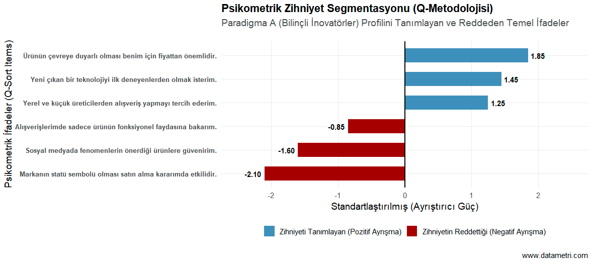 Q-Metodolojisi Z-Skoru Grafiği