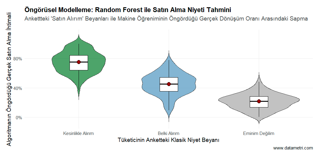 Random Forest Satın Alma Niyeti Violin Grafiği