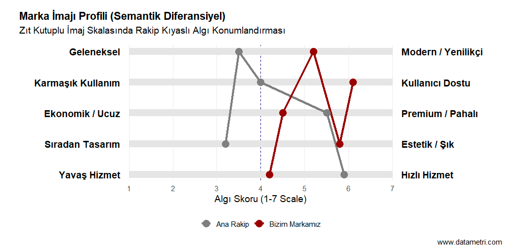Semantik Diferansiyel Marka Profili