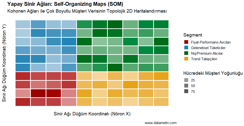 Self-Organizing Maps (SOM) Topolojik Haritası