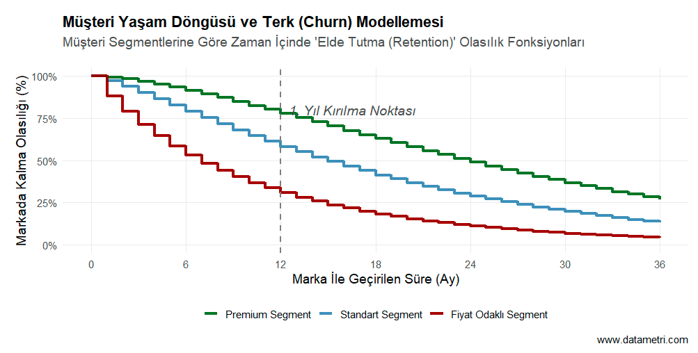 Kaplan-Meier Sağkalım Analizi