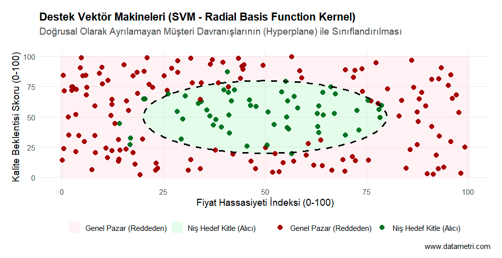 SVM Karar Sınırı (Decision Boundary)