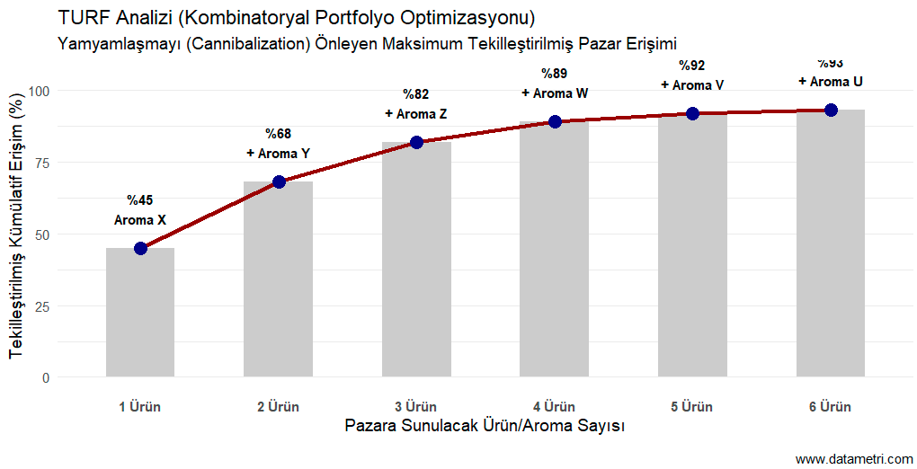 TURF Analizi Asimptotik Eğrisi