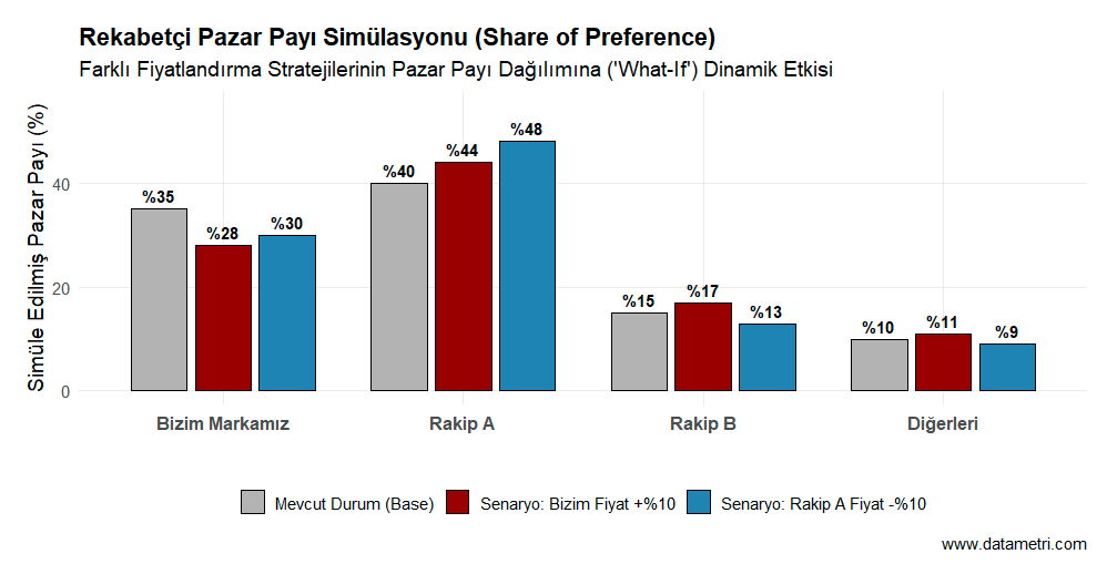 What-If Excel Pazar Simülatörü