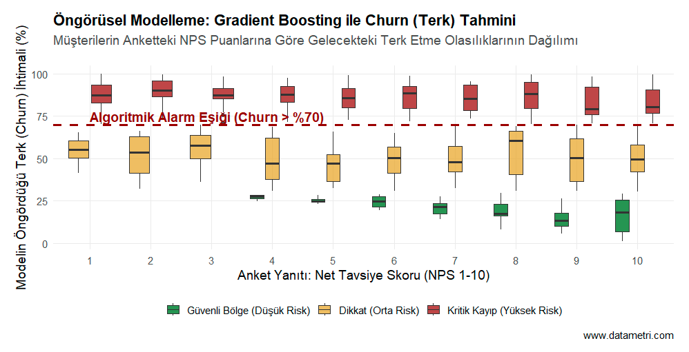 XGBoost Churn Öngörüsü Kutu Grafiği
