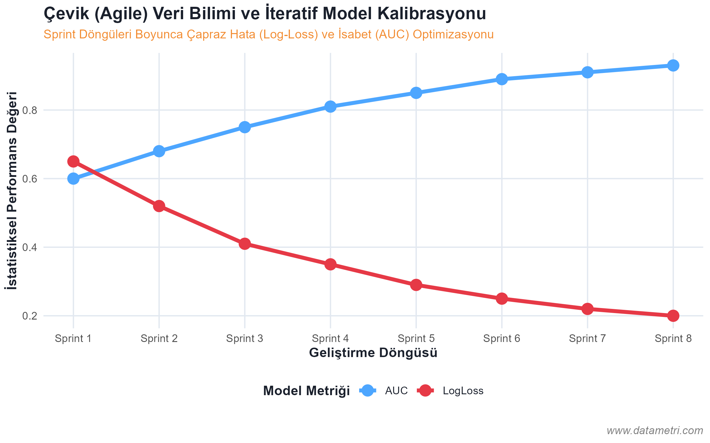 Agile ve CRISP-DM Yaşam Döngüsü