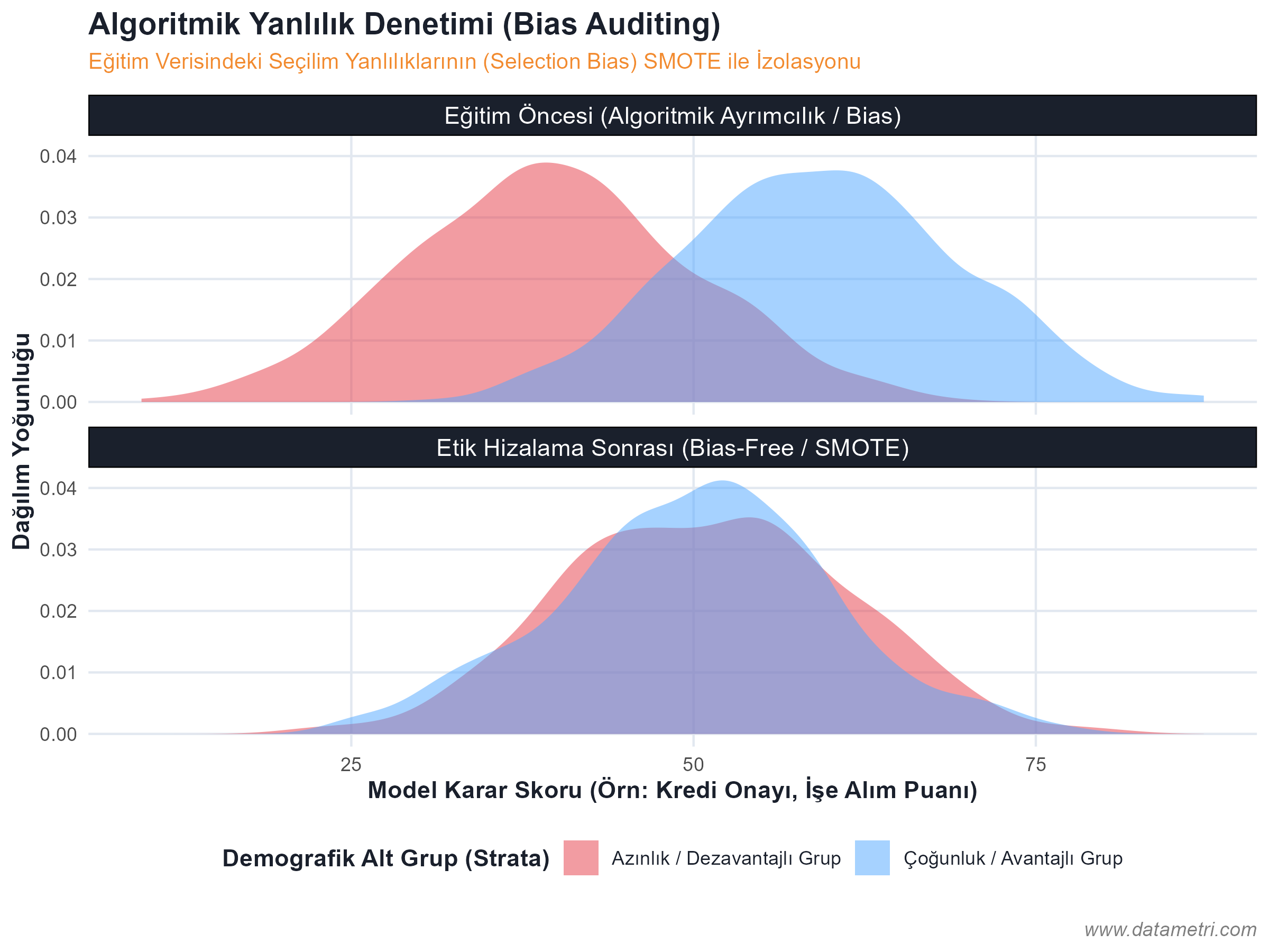 AI Yanlılık Denetimi ve Algoritmik Eşitlik (Bias-Free)