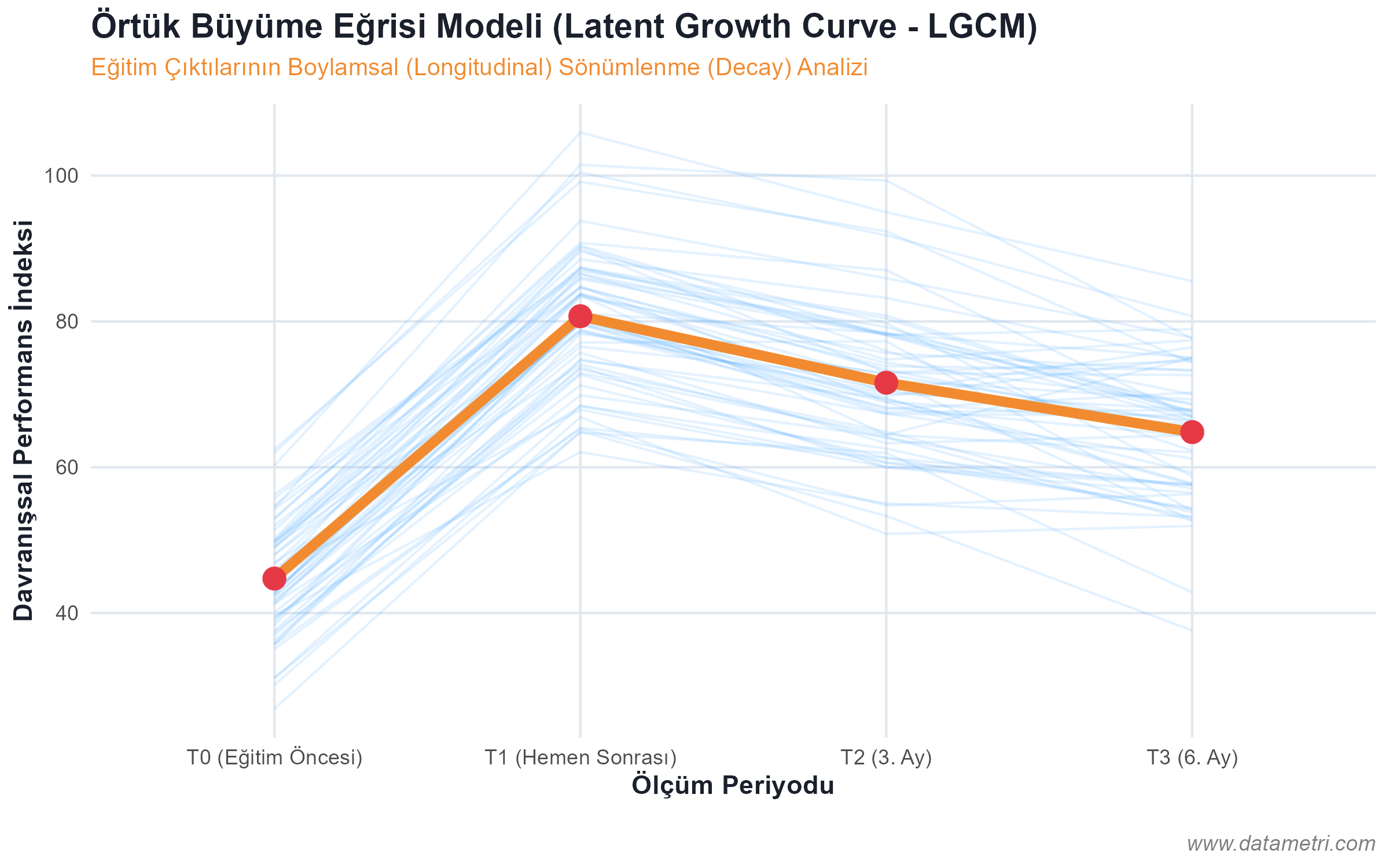 Boylamsal Büyüme ve Sönümlenme (Decay) Modeli