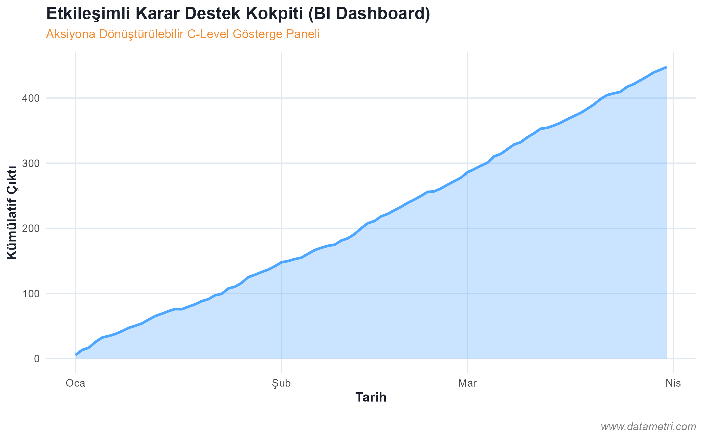 Etkileşimli Karar Destek Kokpiti (BI Dashboard)