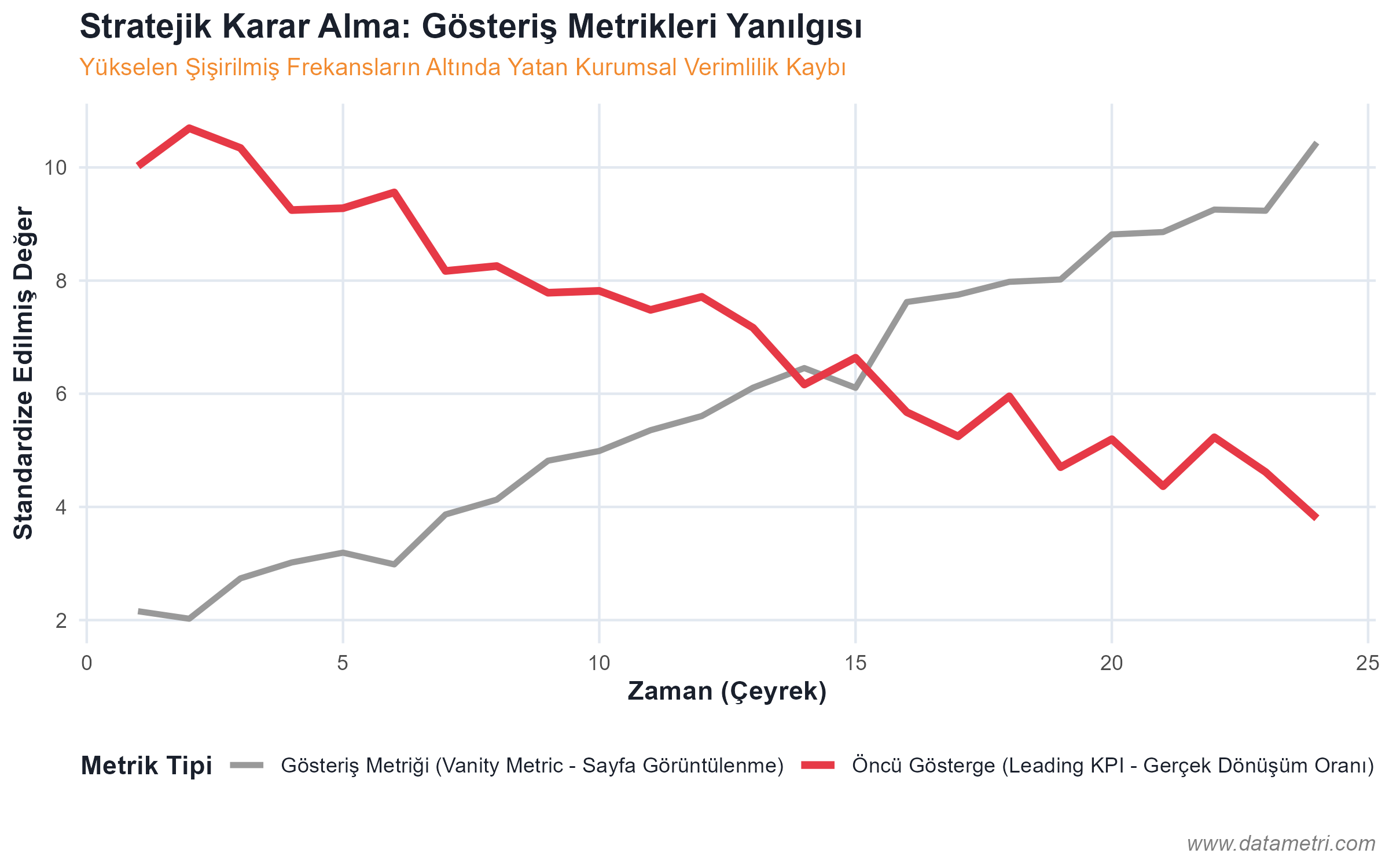 C-Level Veri Okuryazarlığı ve Stokastik Karar Alma