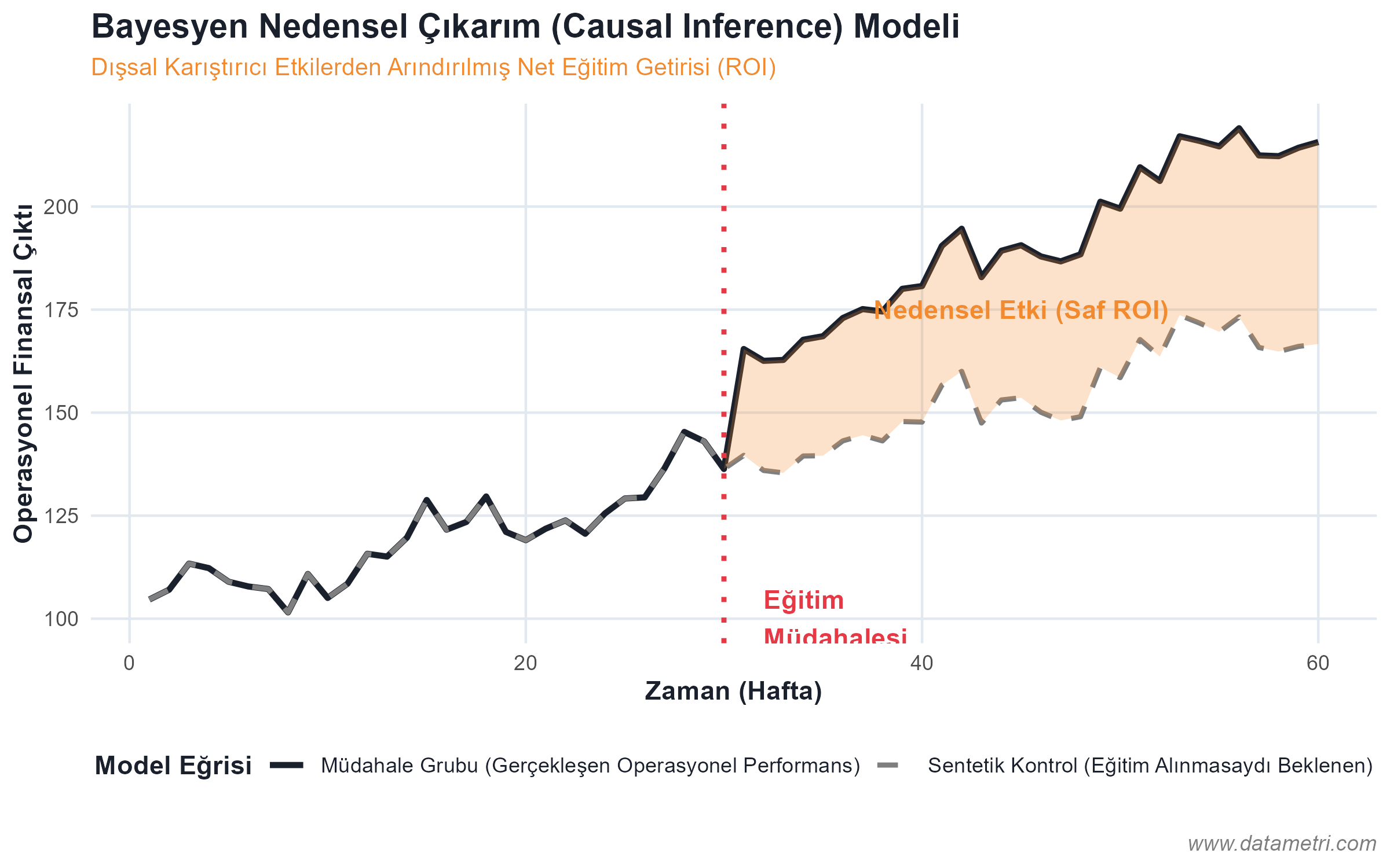 Bayesyen Causal Impact ve Sentetik Kontrol Grubu